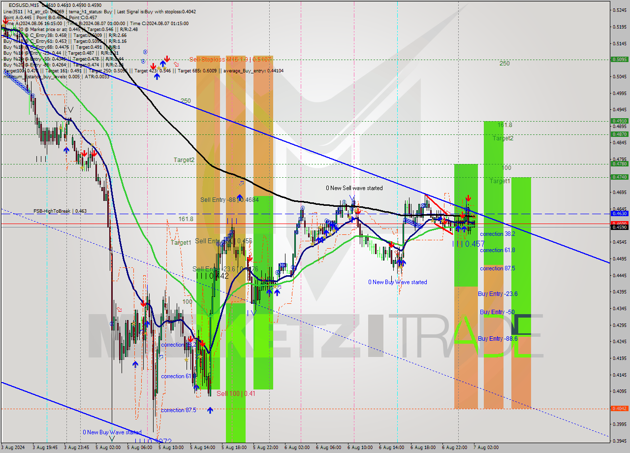 EOSUSD M15 Analysis EOSUSD M15 Signal