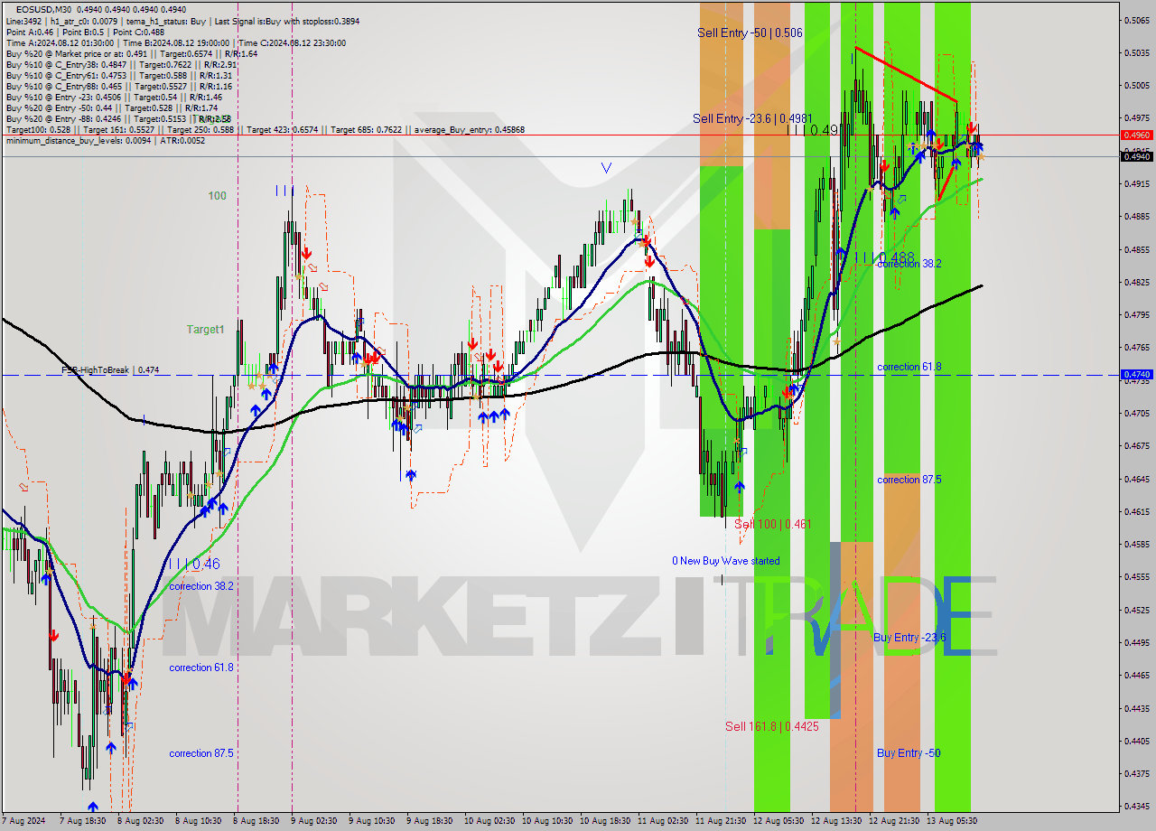 EOSUSD M30 Signal