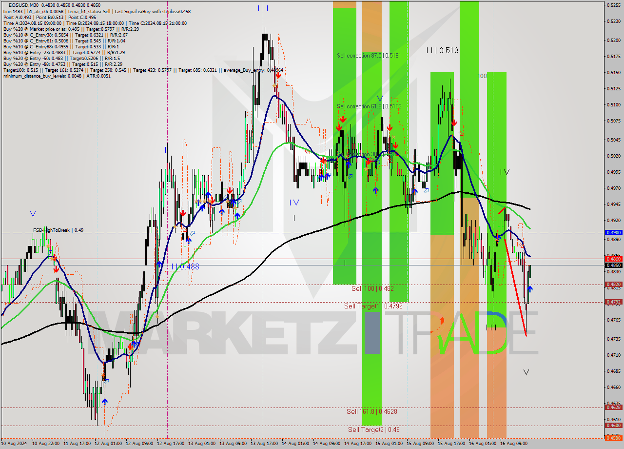 EOSUSD M30 Signal