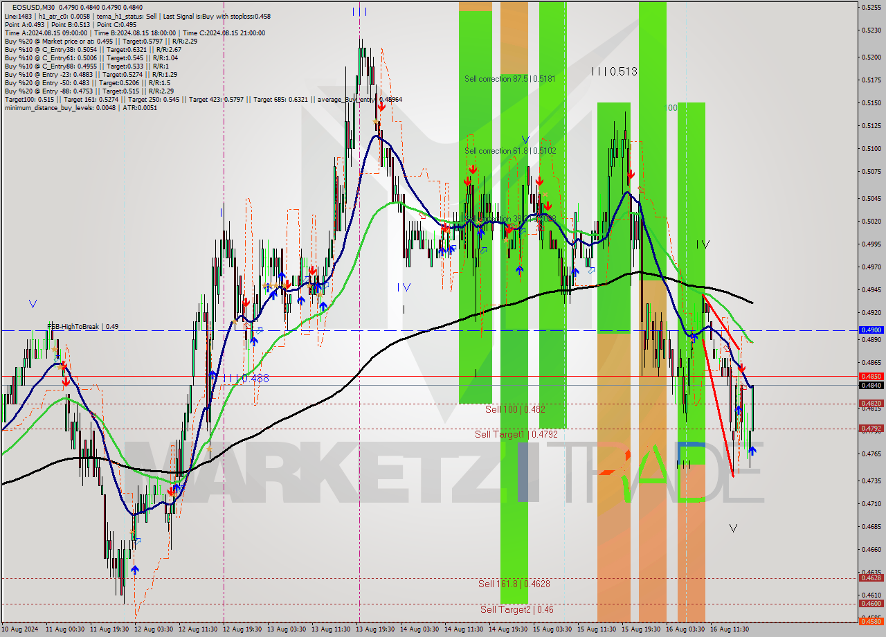 EOSUSD M30 Signal