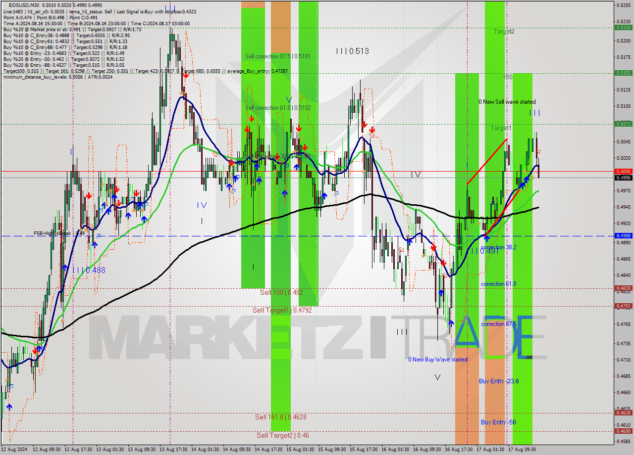 EOSUSD M30 Signal