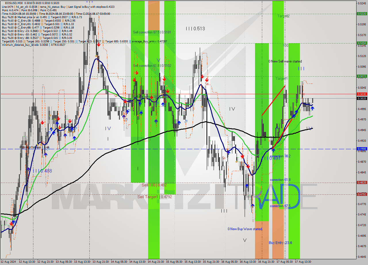 EOSUSD M30 Signal