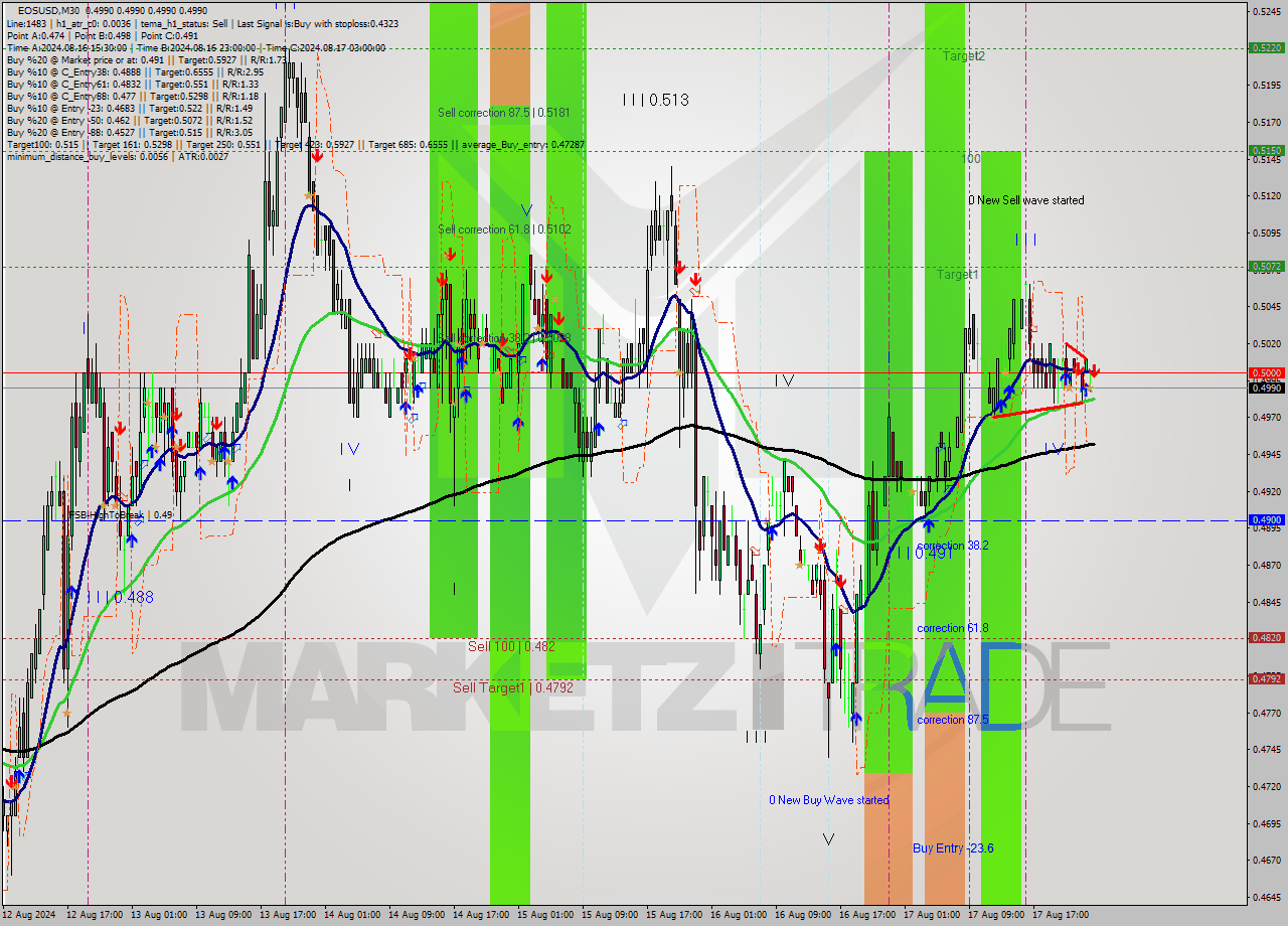 EOSUSD M30 Analysis EOSUSD M30 Signal