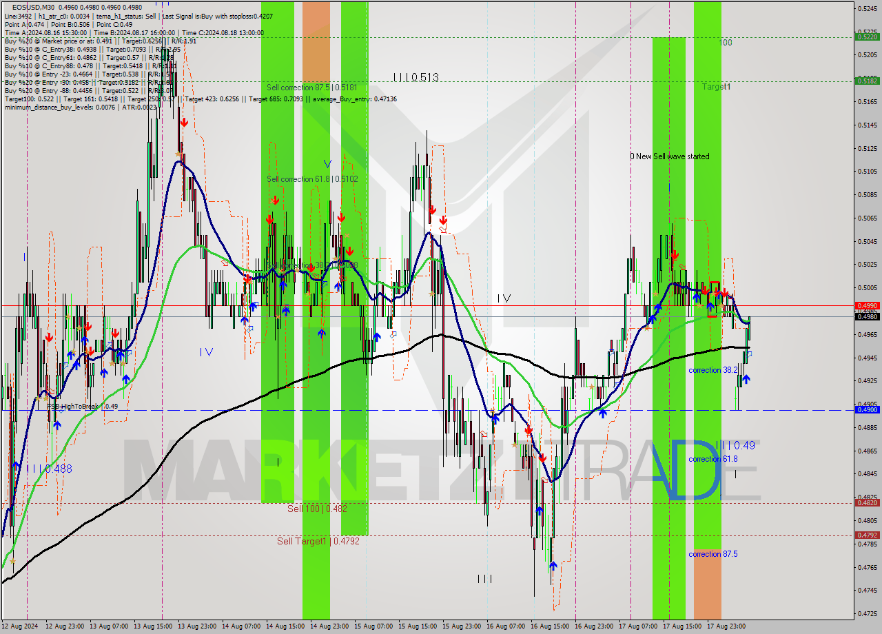 EOSUSD M30 Signal