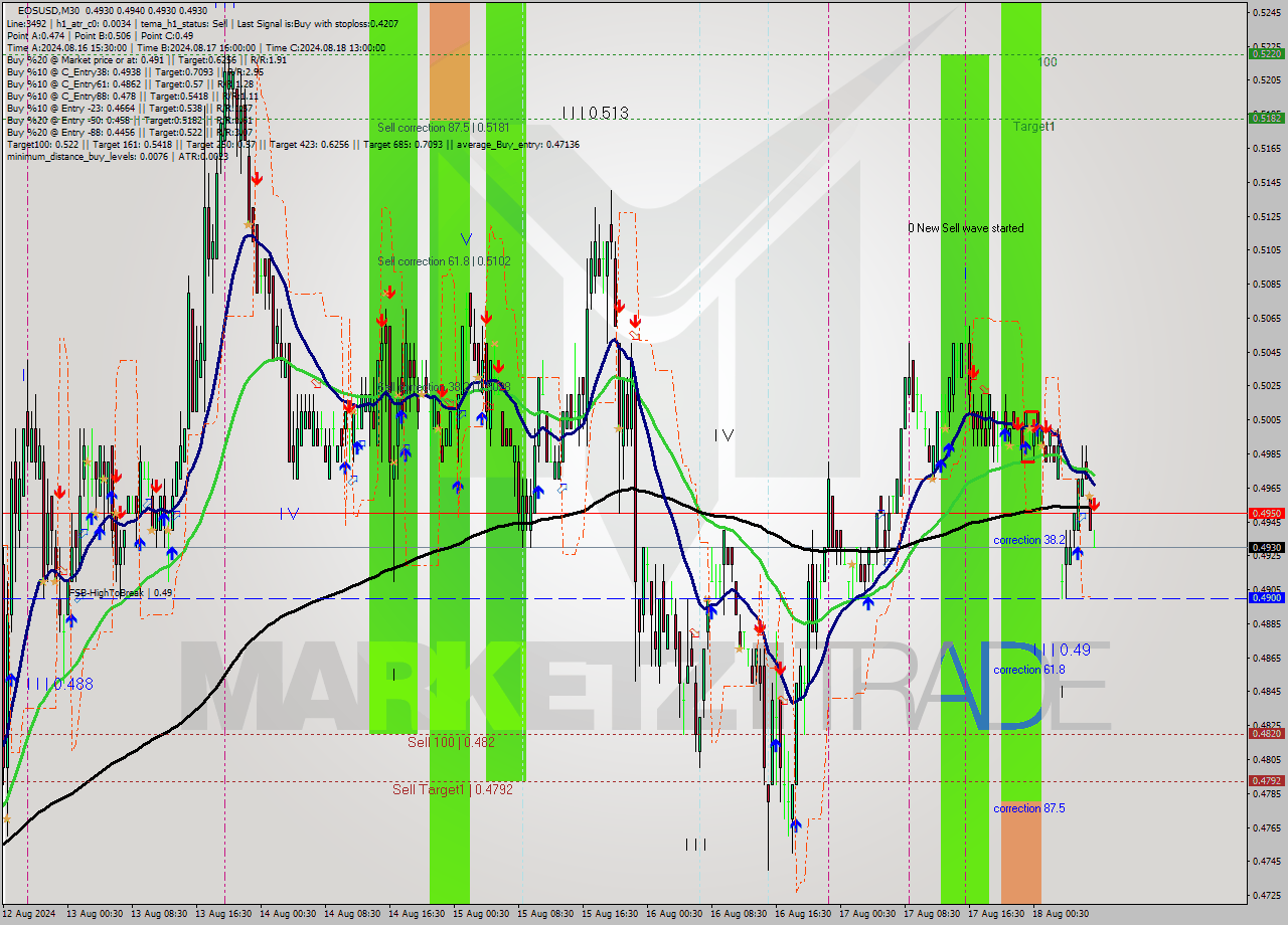 EOSUSD M30 Signal