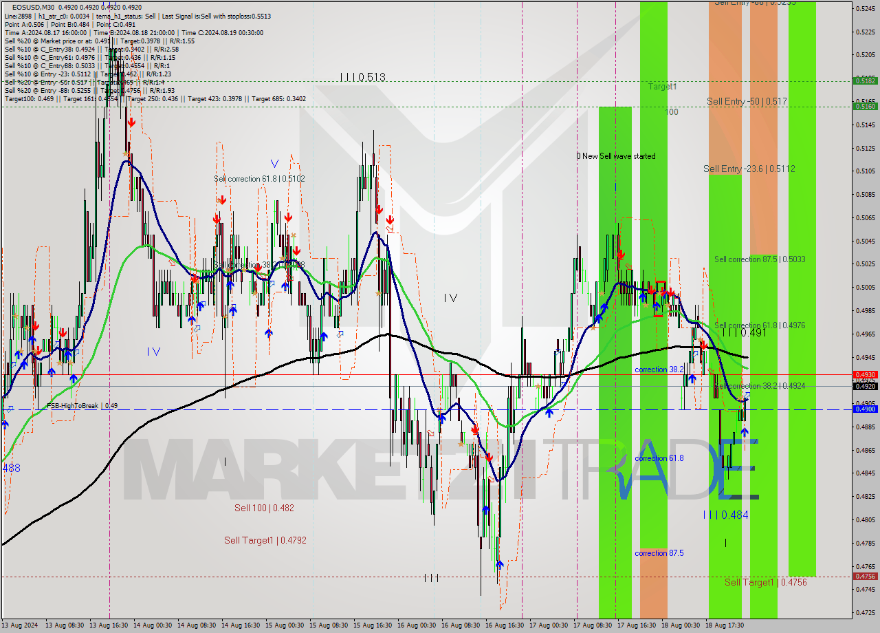 EOSUSD M30 Signal
