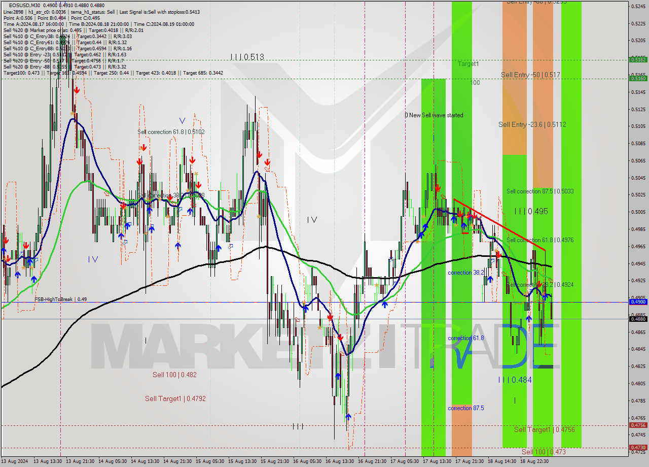 EOSUSD M30 Analysis EOSUSD M30 Signal