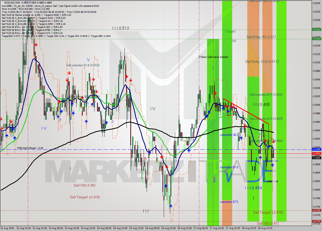 EOSUSD M30 Signal