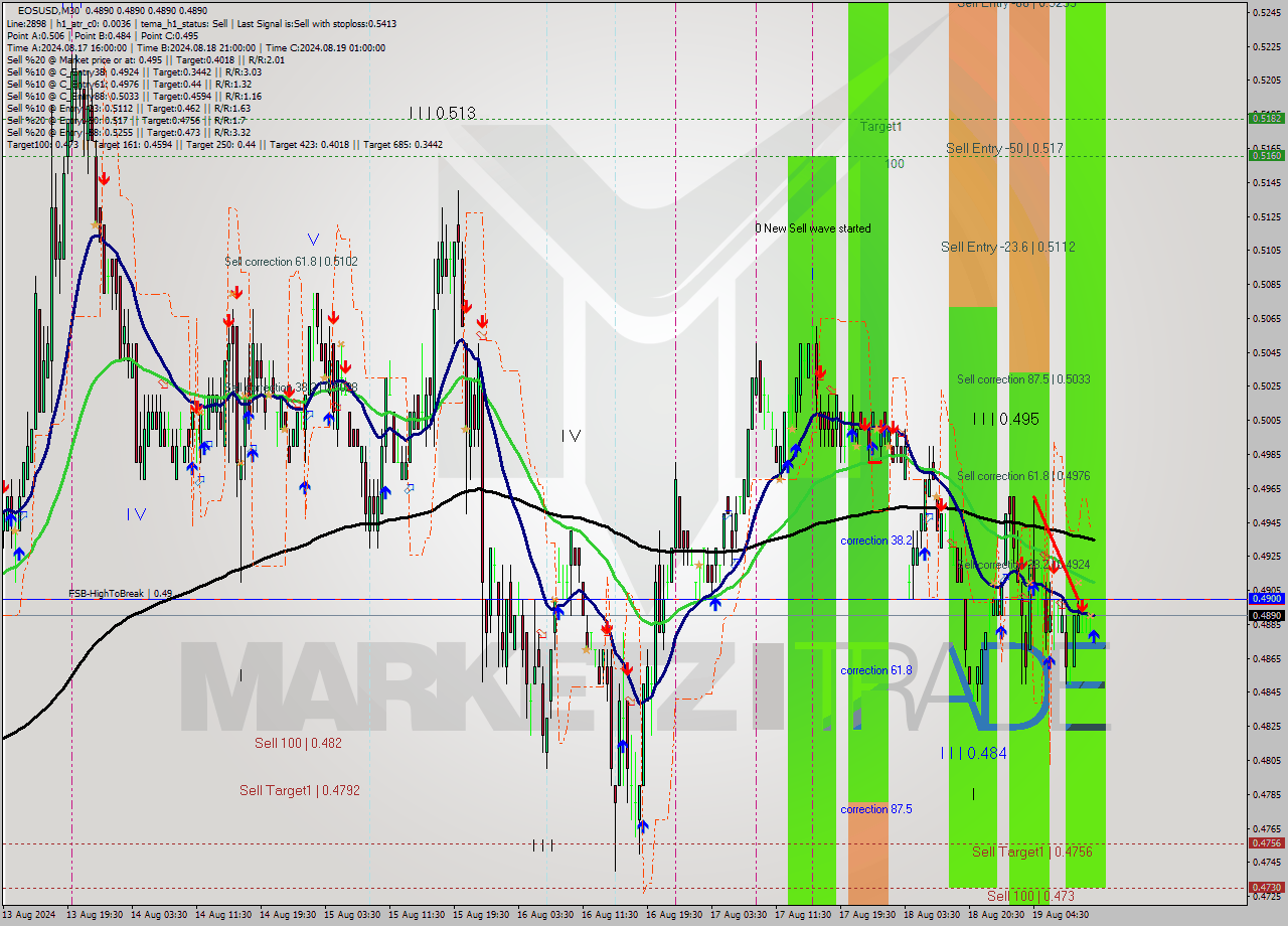 EOSUSD M30 Signal