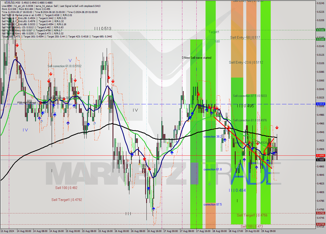 EOSUSD M30 Analysis EOSUSD M30 Signal