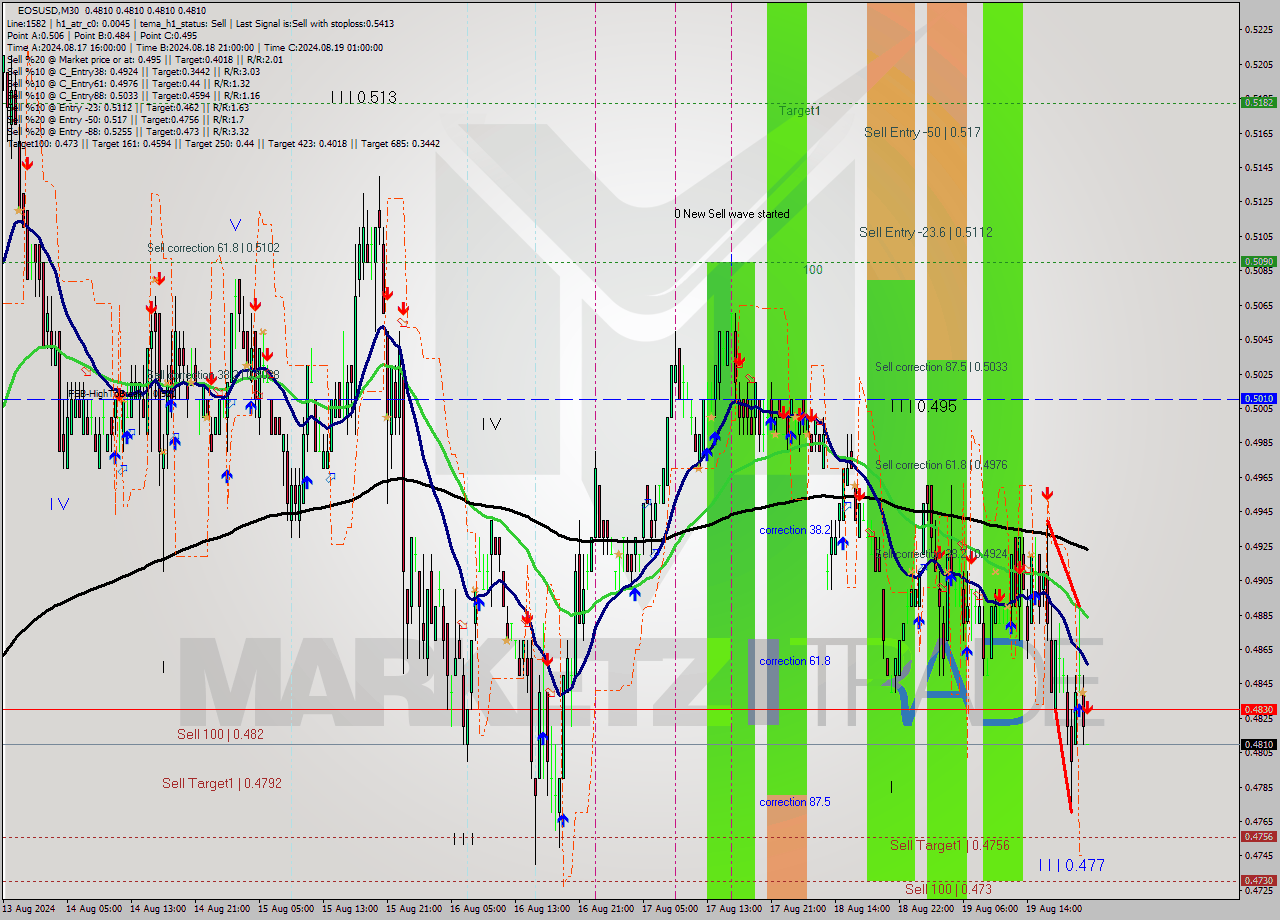 EOSUSD M30 Analysis EOSUSD M30 Signal