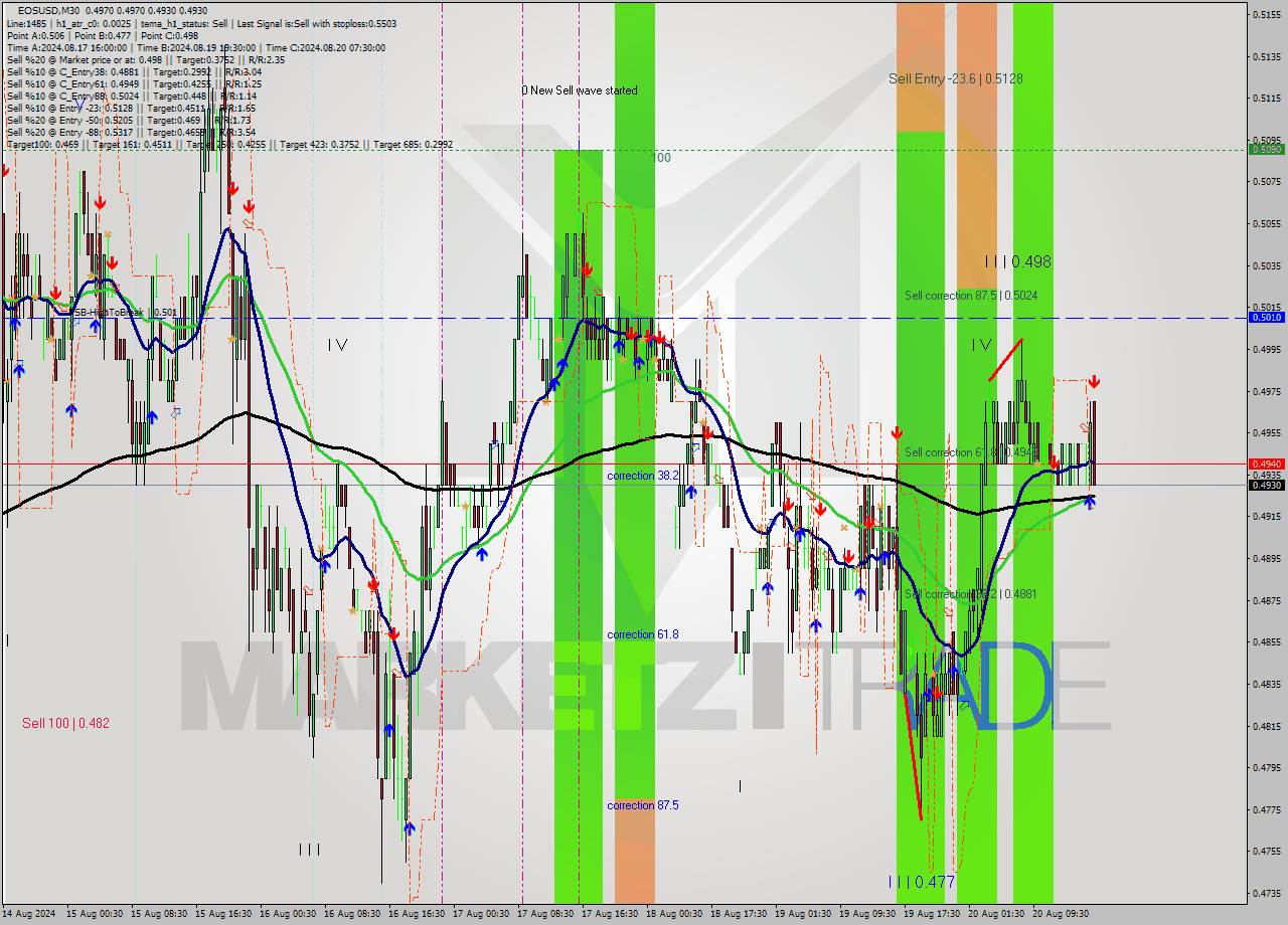 EOSUSD M30 Analysis EOSUSD M30 Signal