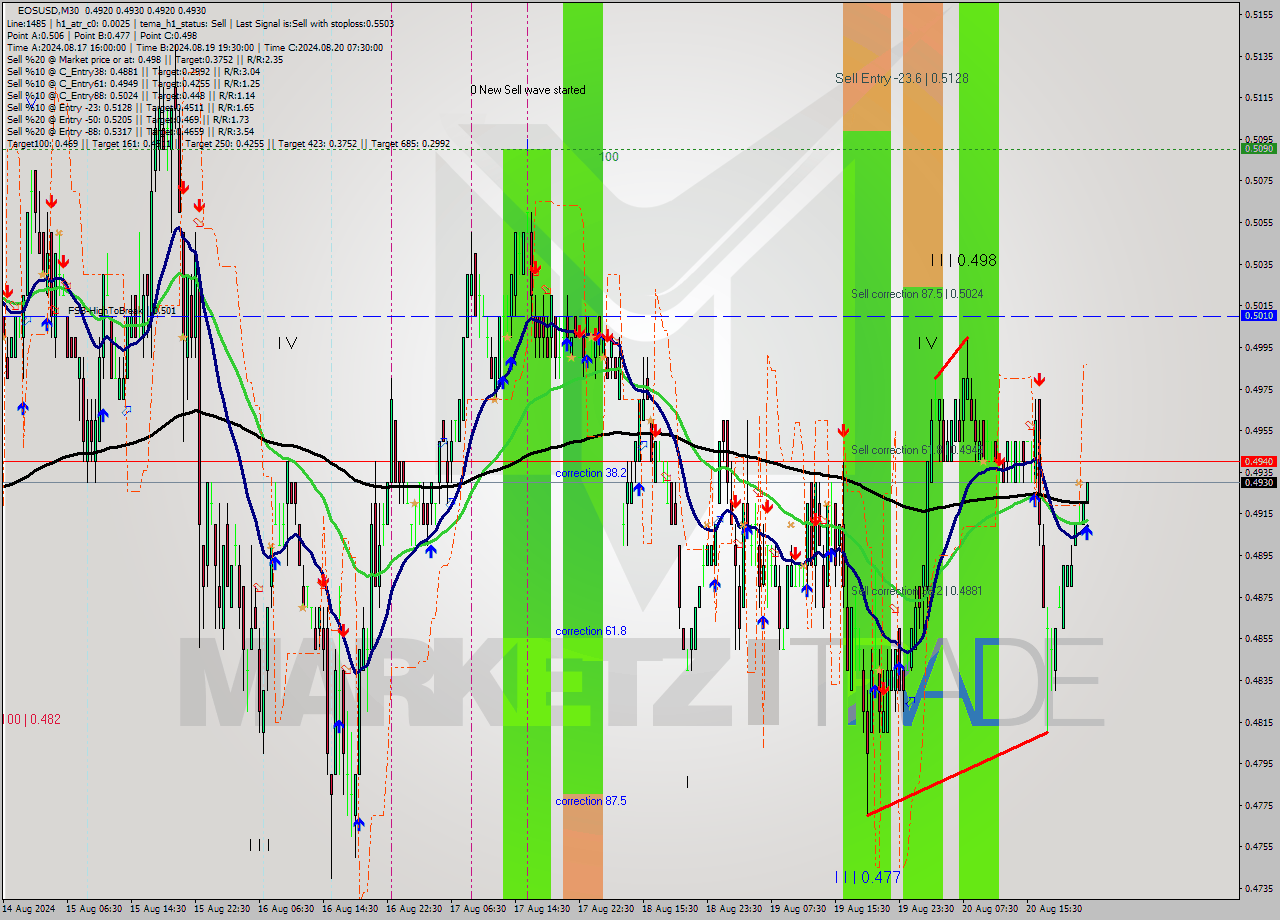 EOSUSD M30 Signal