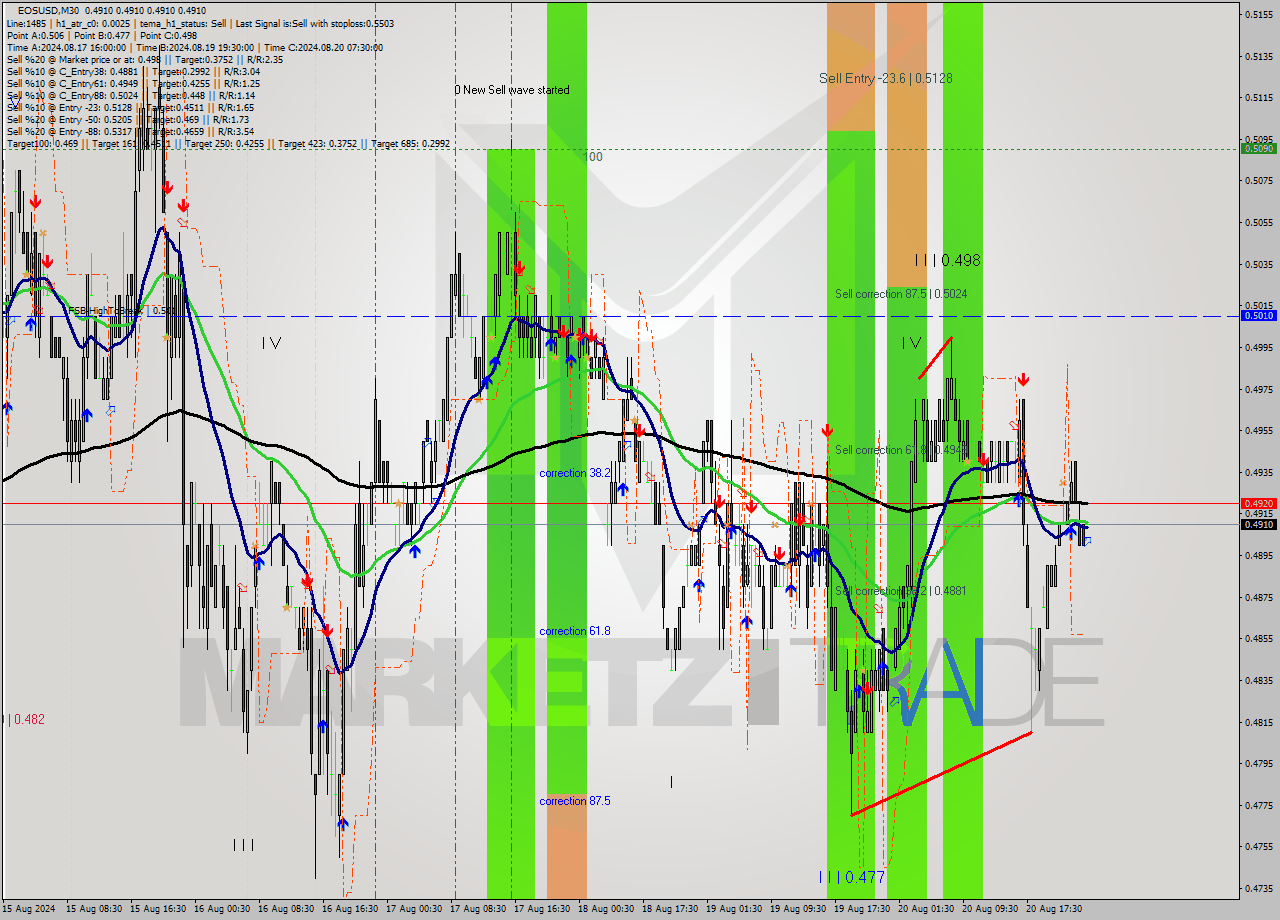 EOSUSD M30 Signal