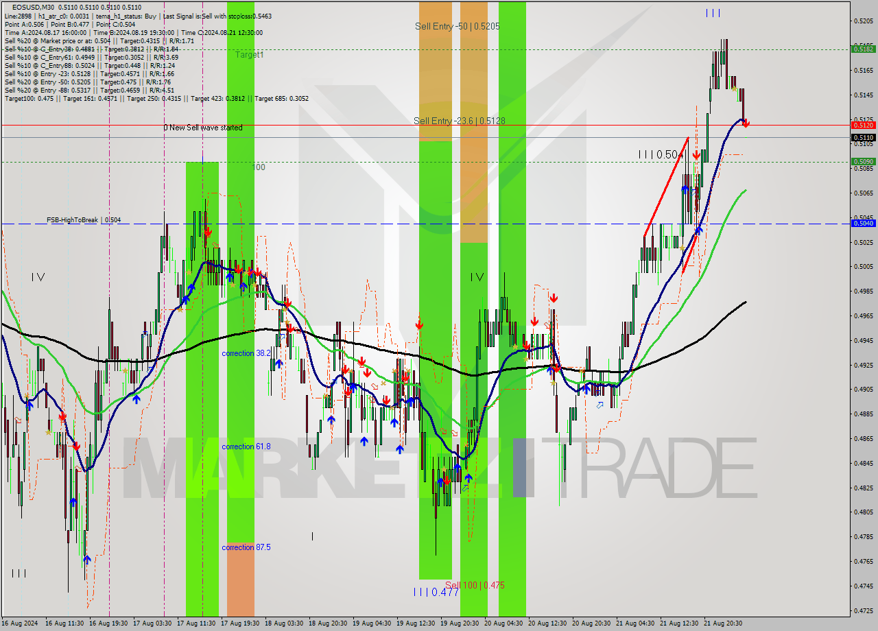 EOSUSD M30 Signal
