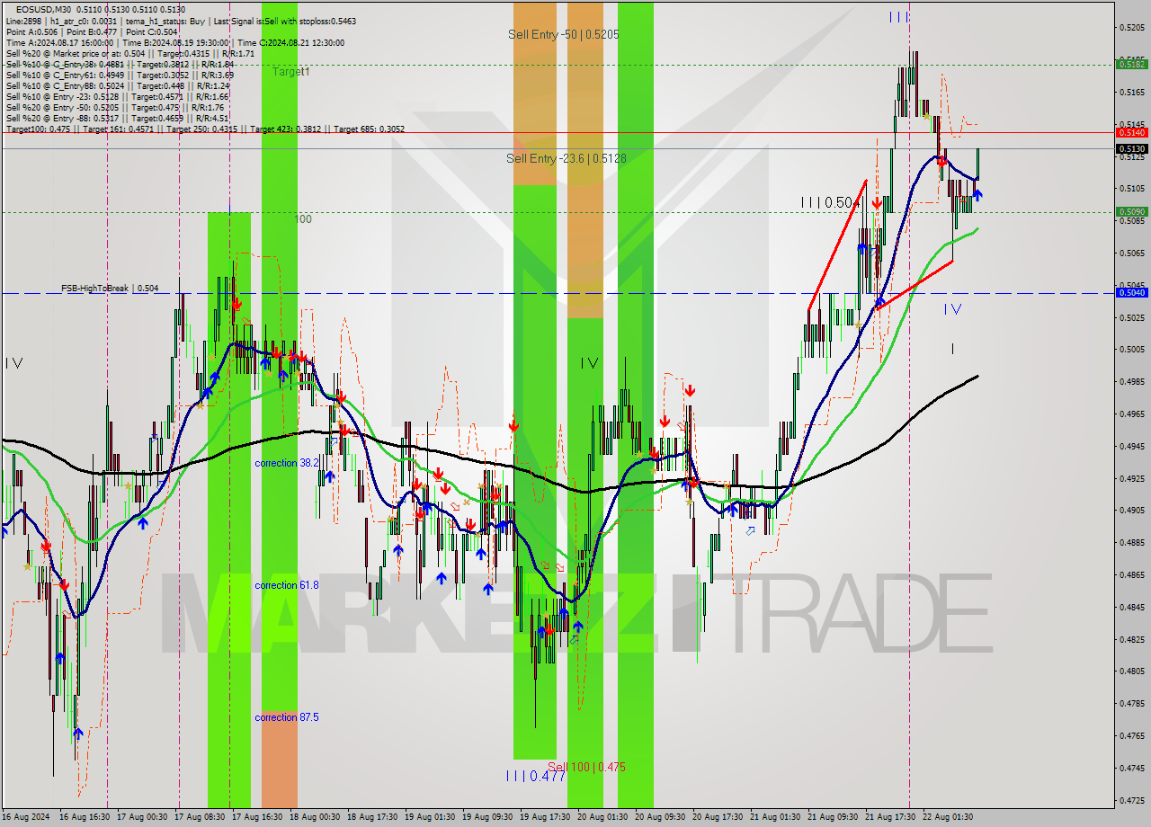 EOSUSD M30 Signal