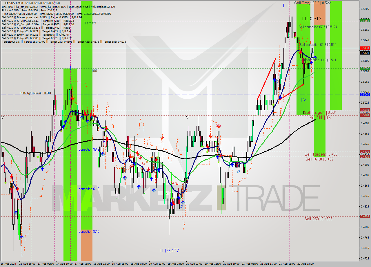 EOSUSD M30 Signal