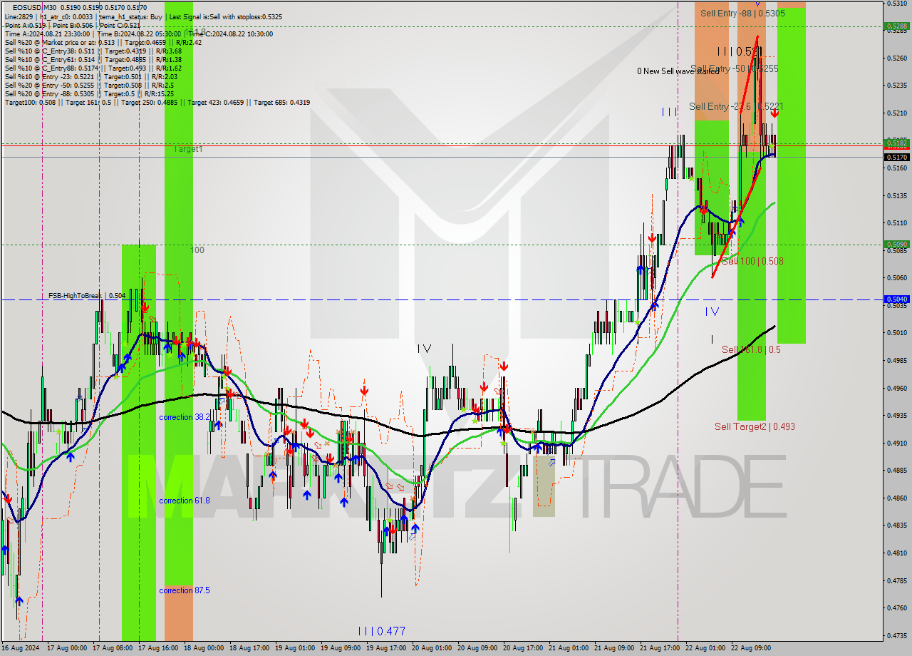 EOSUSD M30 Signal