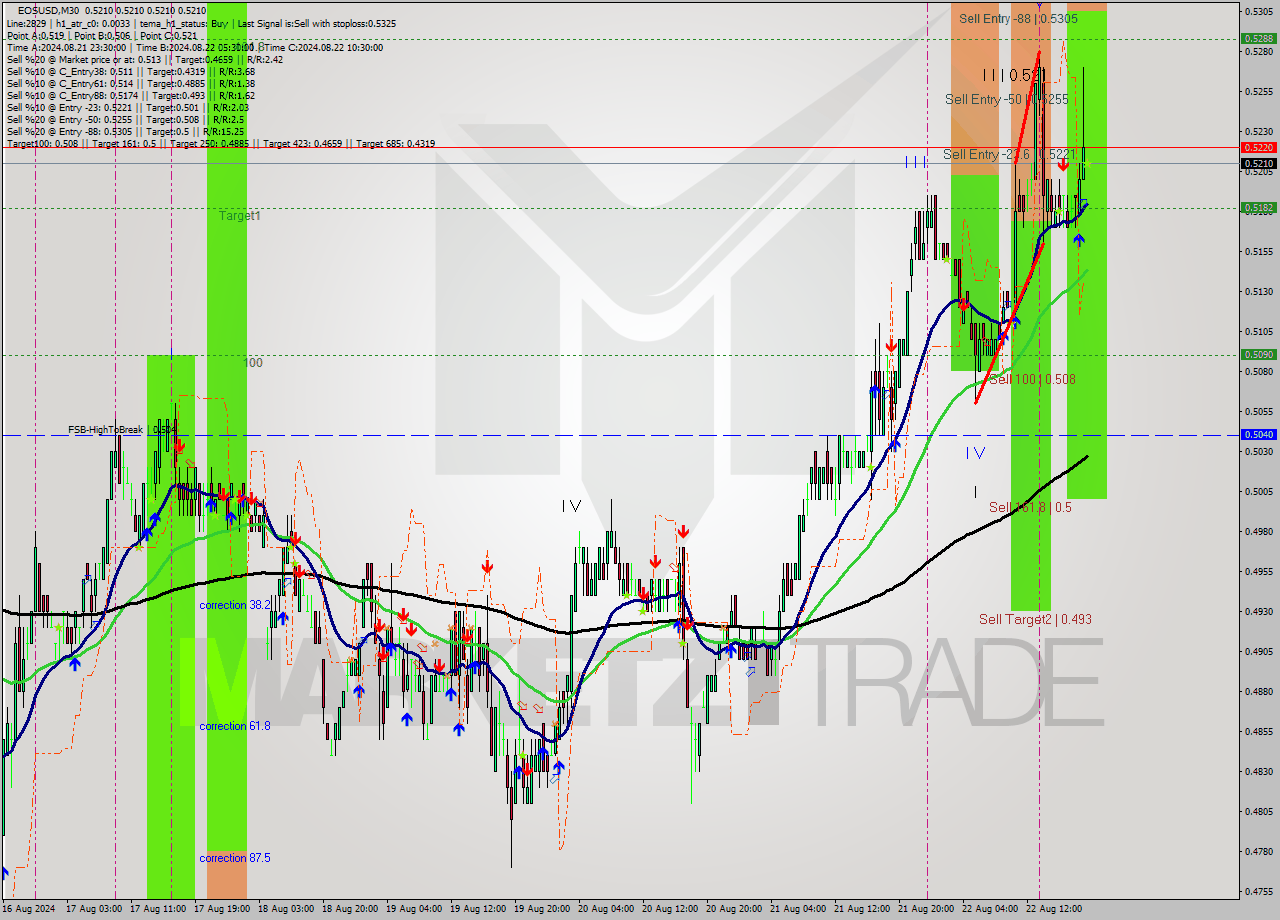 EOSUSD M30 Signal