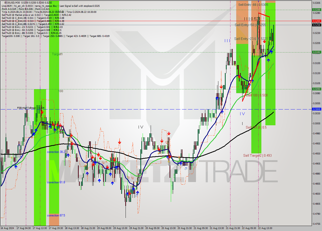 EOSUSD M30 Signal