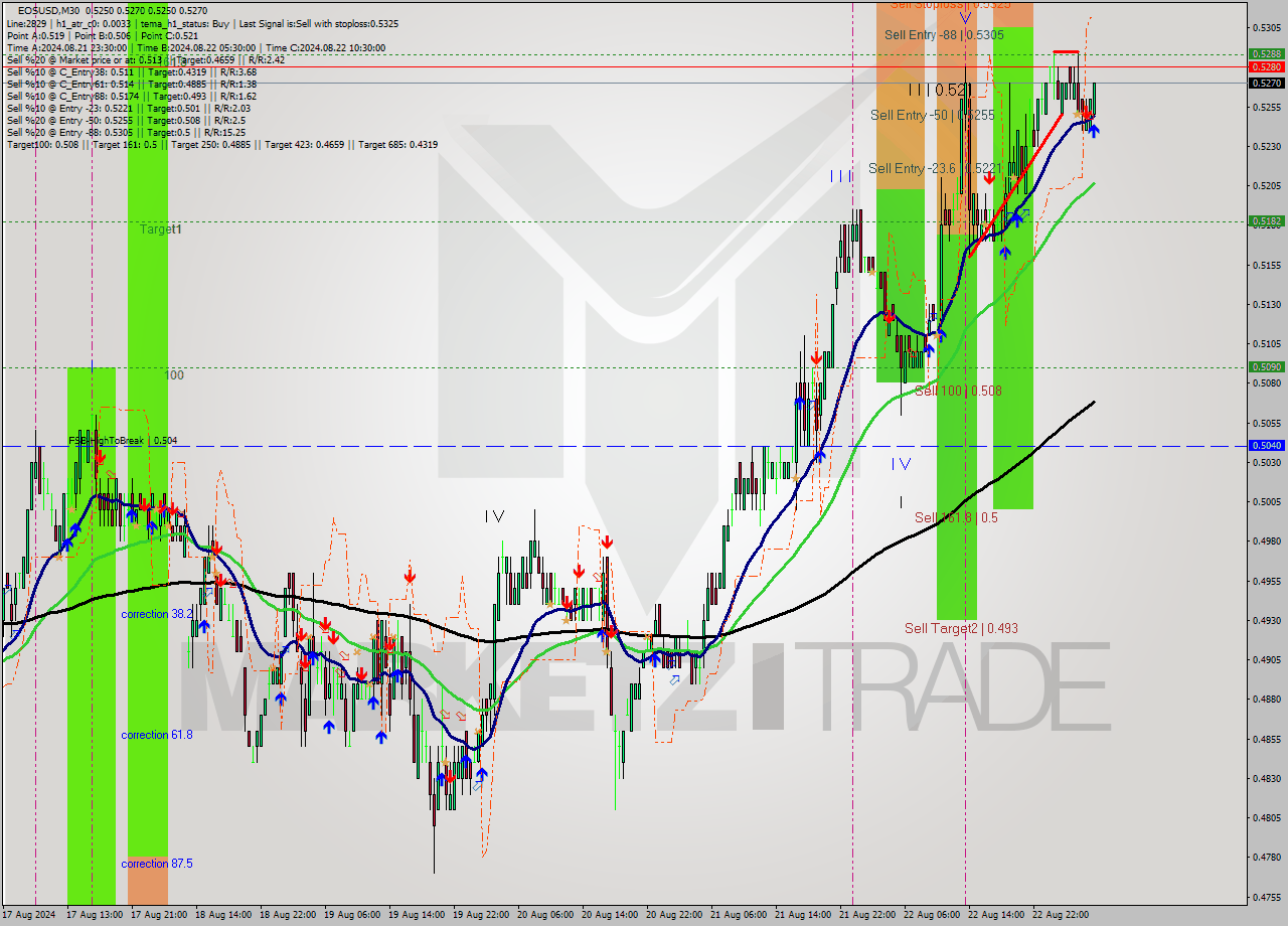 EOSUSD M30 Signal
