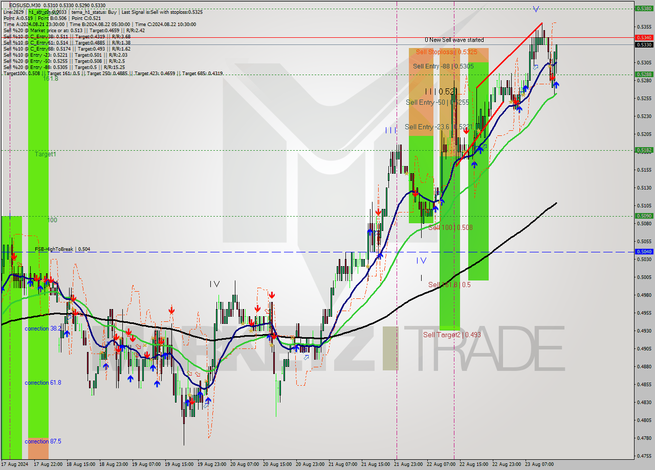 EOSUSD M30 Signal