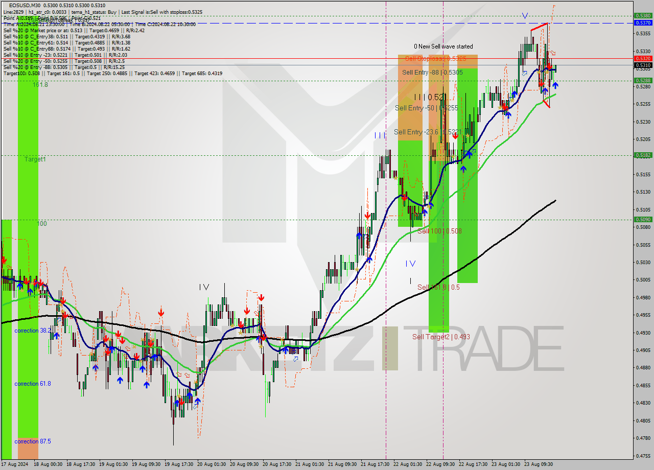 EOSUSD M30 Signal