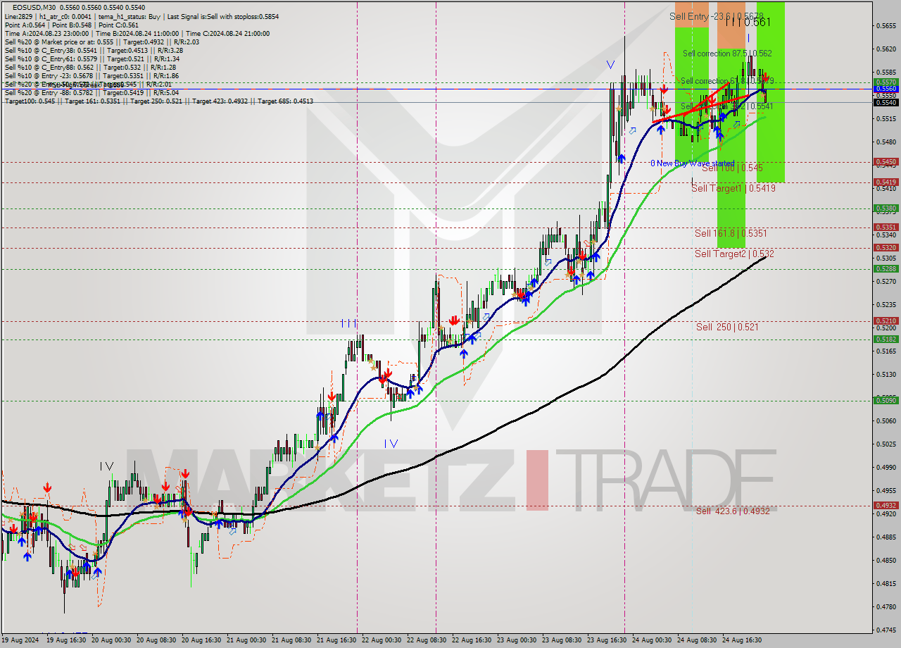 EOSUSD M30 Signal