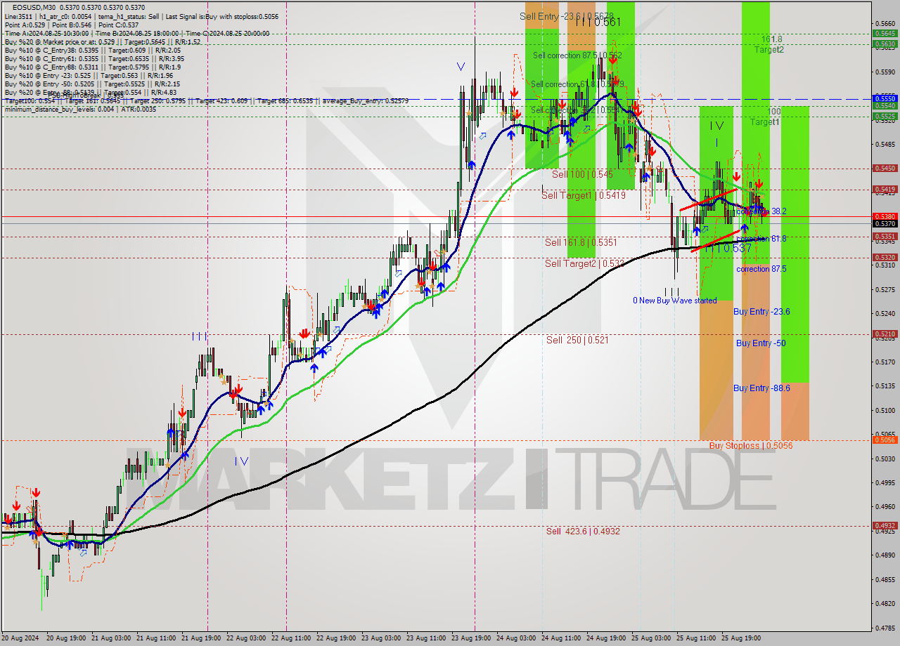 EOSUSD M30 Signal