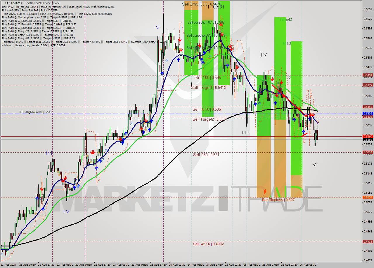 EOSUSD M30 Signal