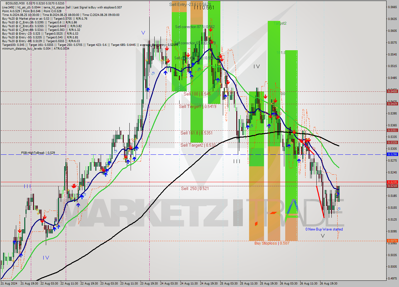 EOSUSD M30 Analysis EOSUSD M30 Signal