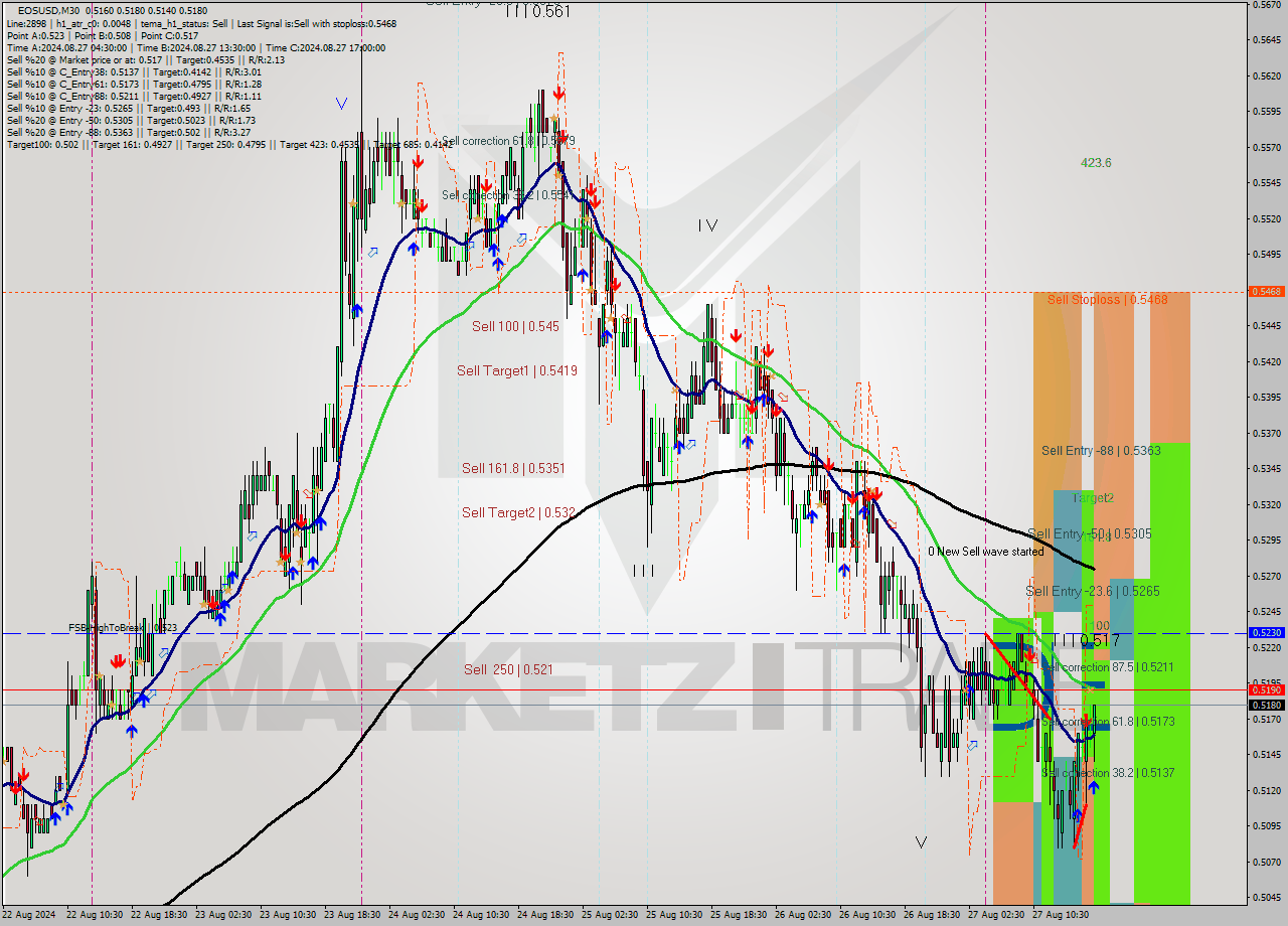 EOSUSD M30 Analysis EOSUSD M30 Signal