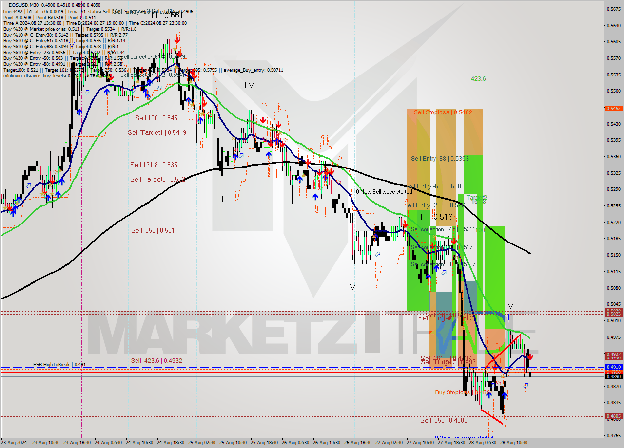 EOSUSD M30 Analysis EOSUSD M30 Signal