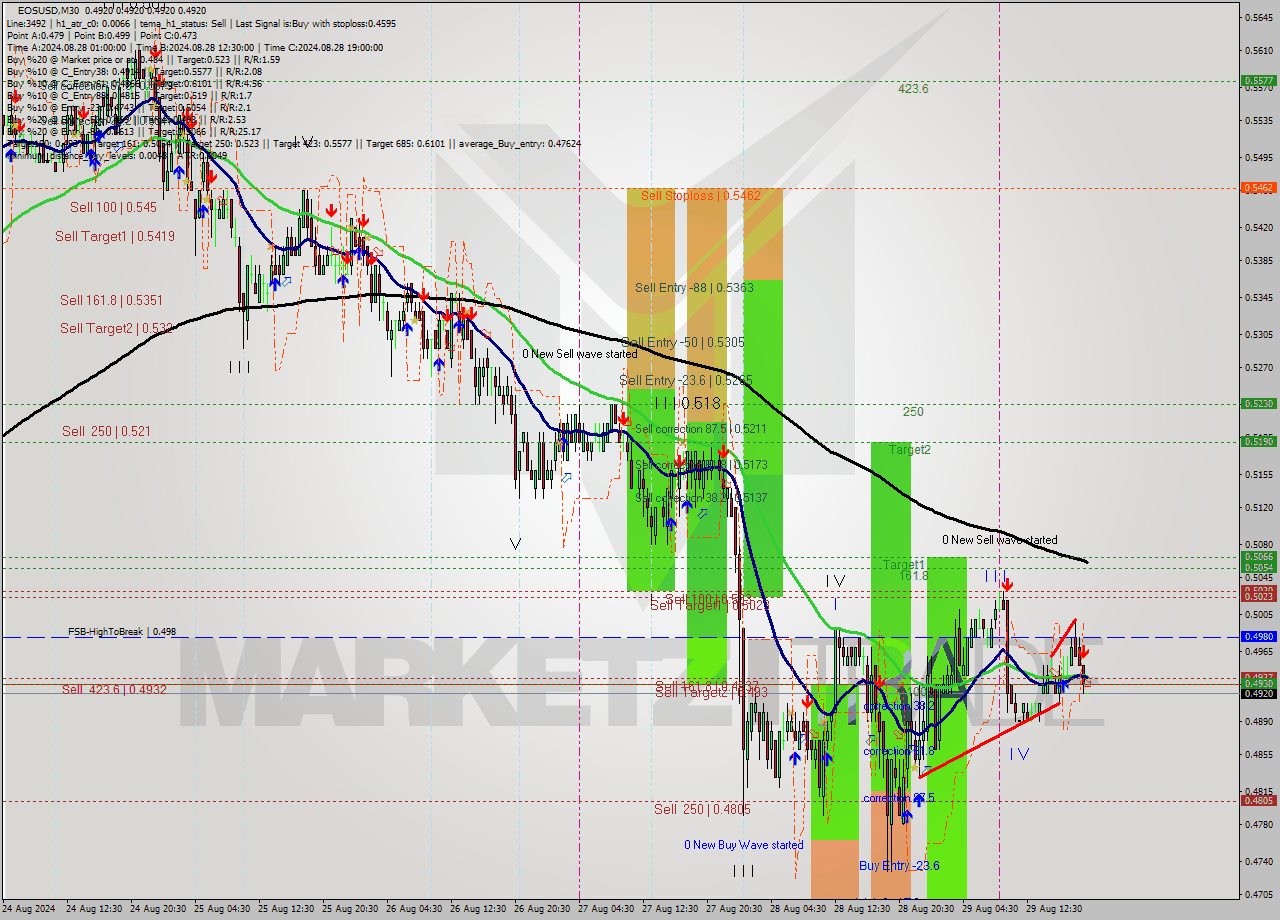 EOSUSD M30 Analysis EOSUSD M30 Signal