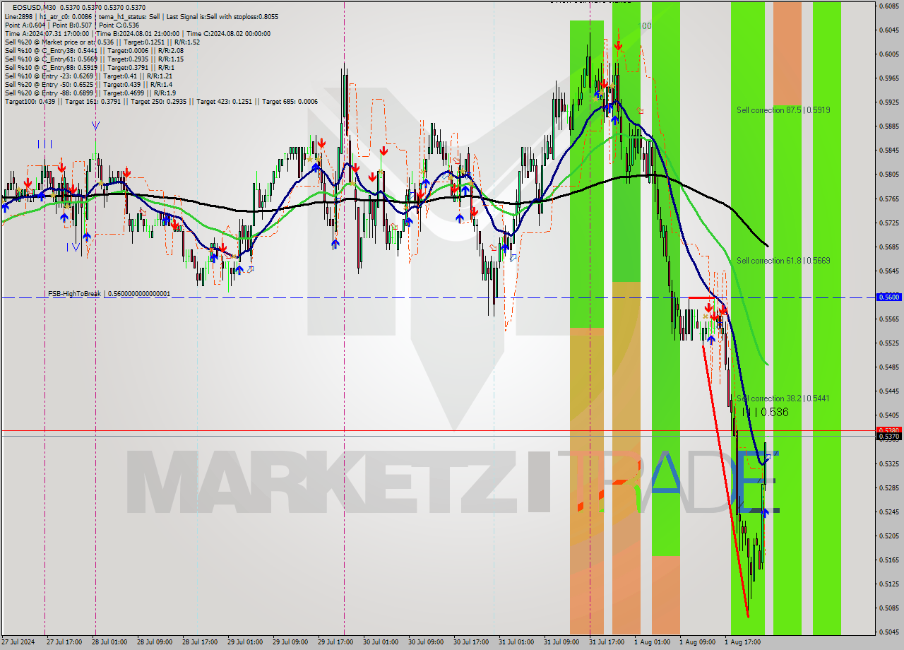 EOSUSD M30 Signal