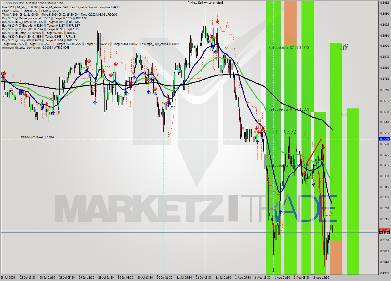 EOSUSD M30 Signal