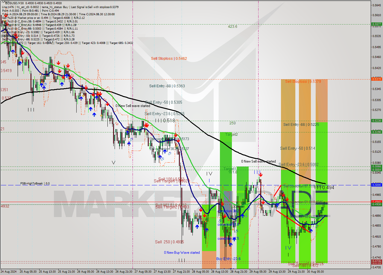 EOSUSD M30 Signal