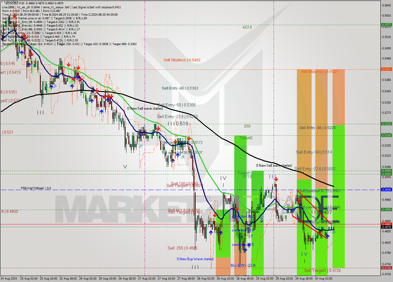 EOSUSD M30 Signal