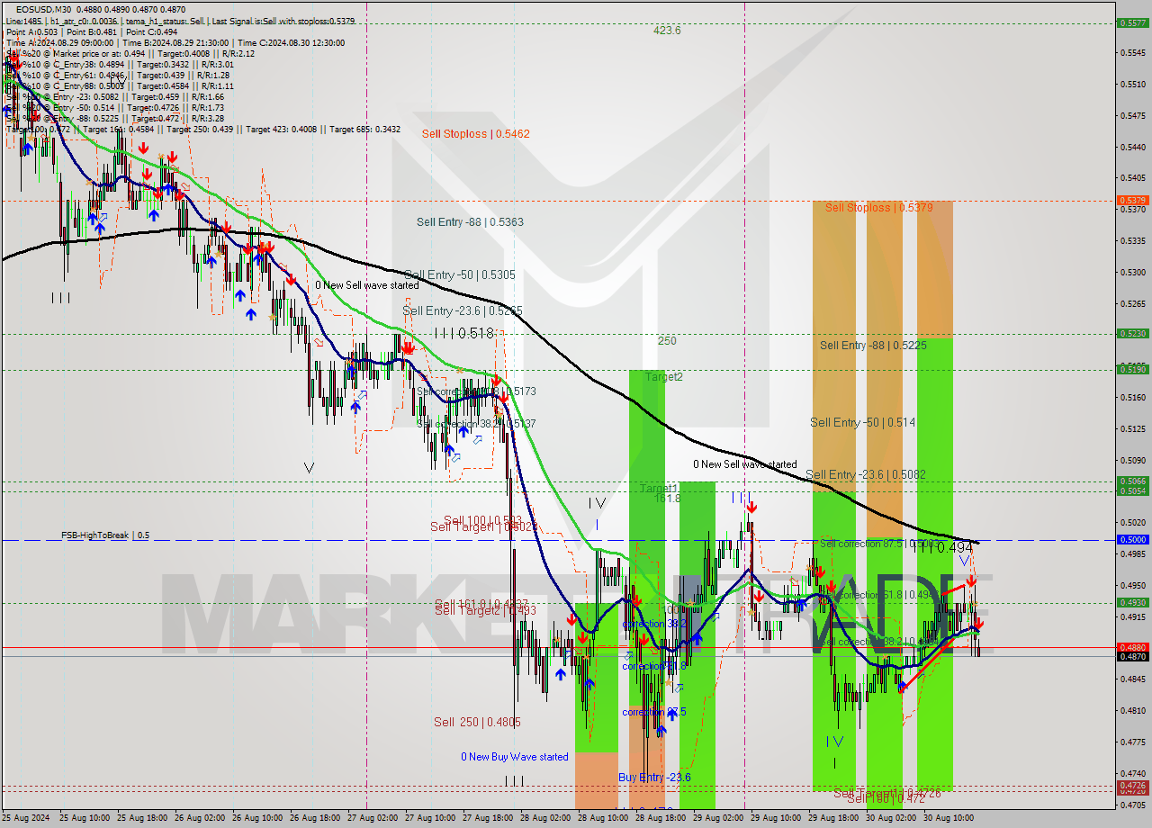 EOSUSD M30 Signal