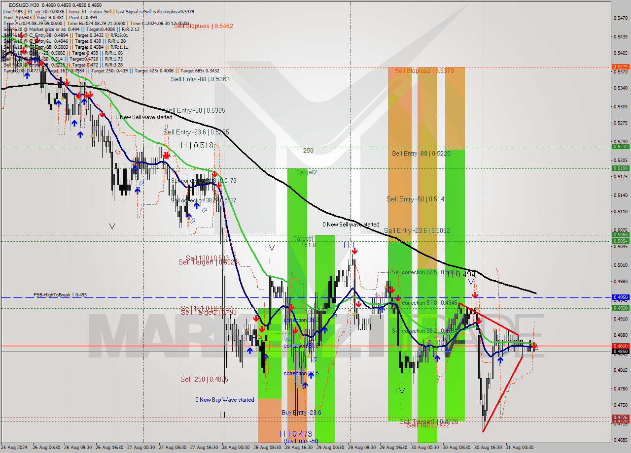 EOSUSD M30 Signal