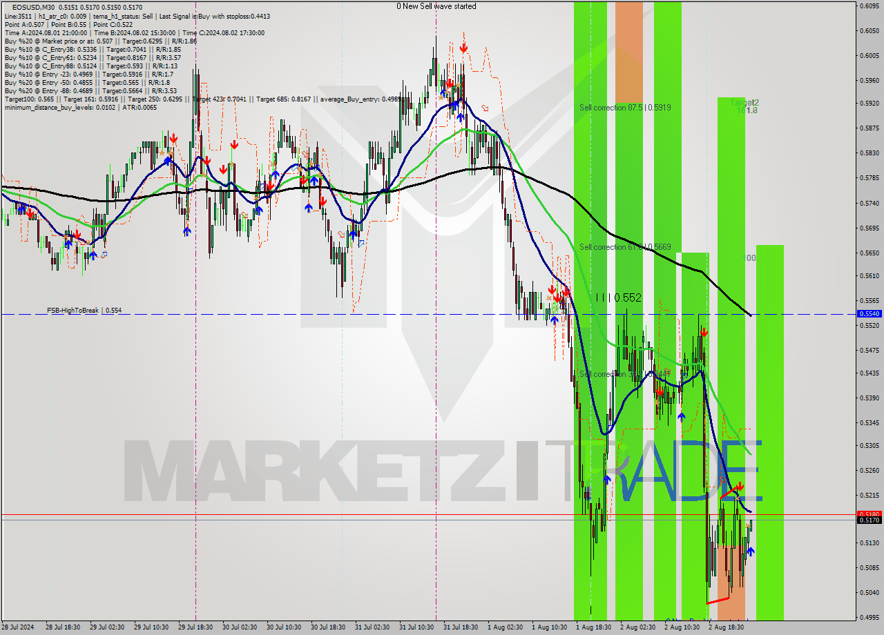 EOSUSD M30 Signal