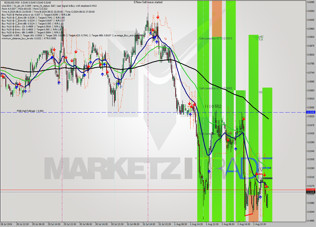 EOSUSD M30 Signal