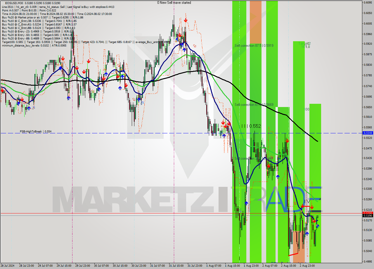 EOSUSD M30 Signal