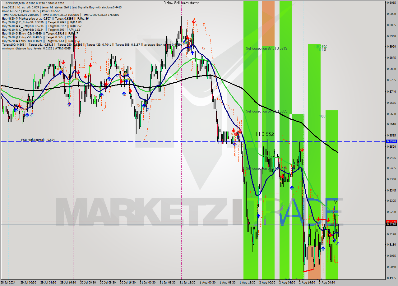 EOSUSD M30 Signal