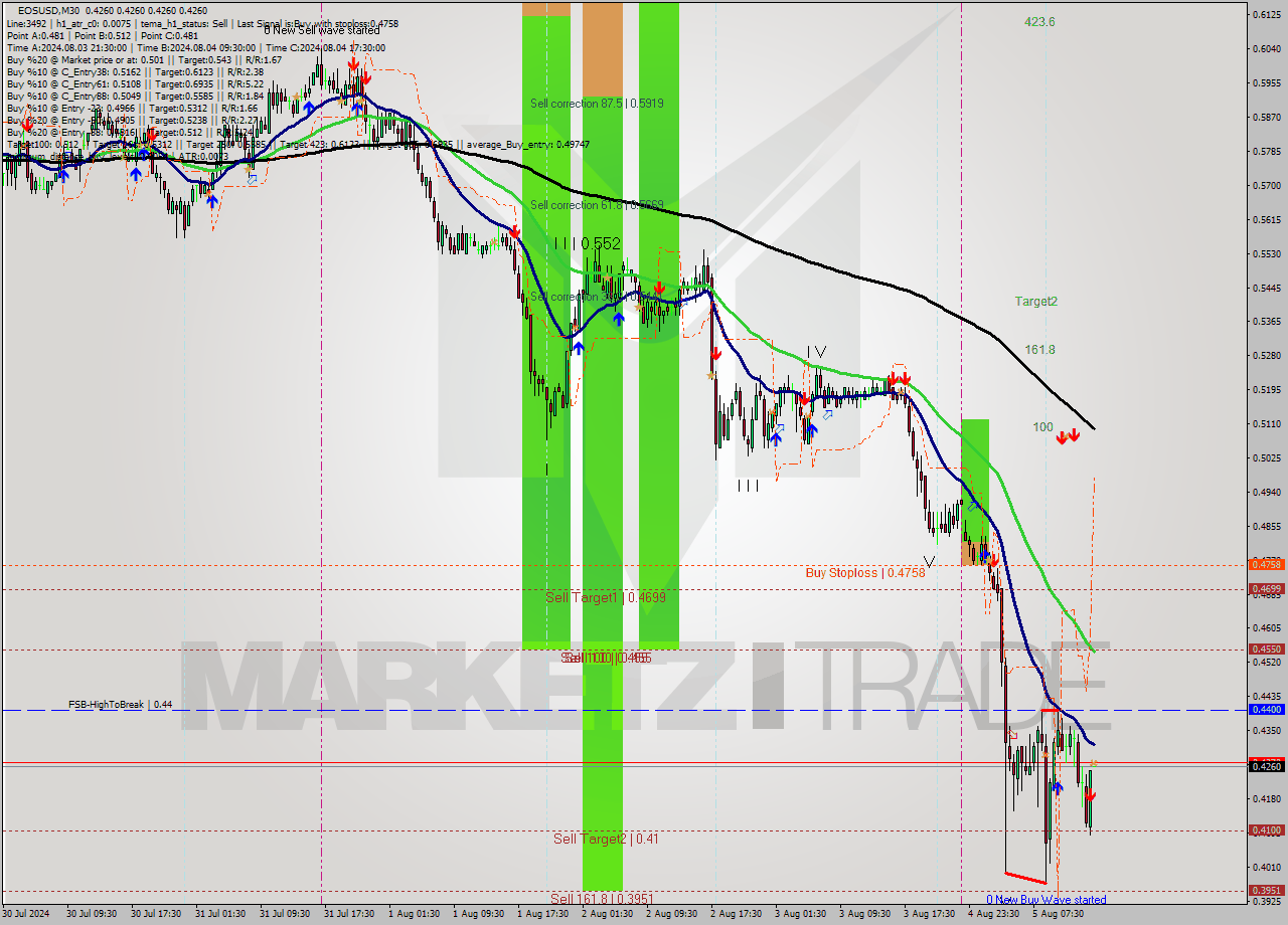 EOSUSD M30 Analysis EOSUSD M30 Signal