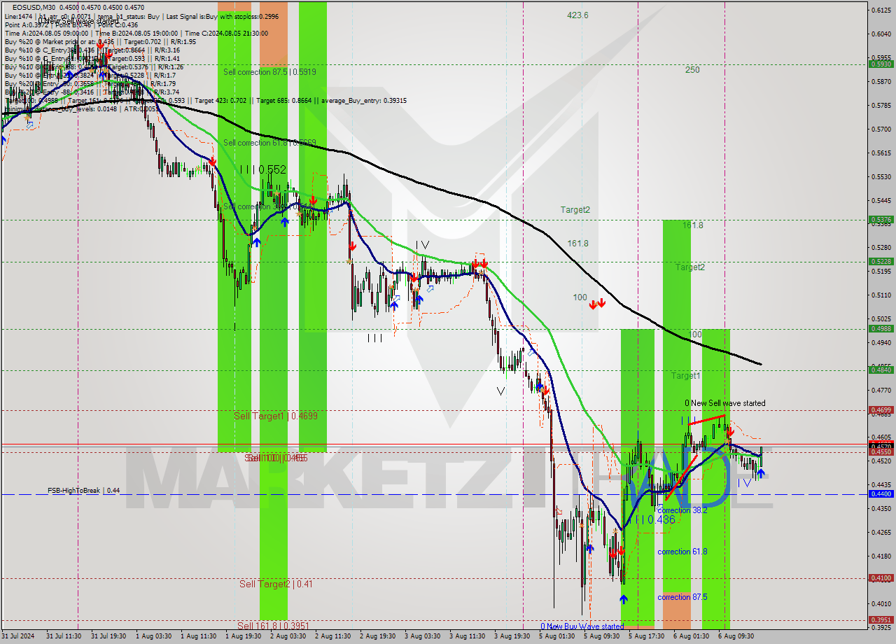 EOSUSD M30 Analysis EOSUSD M30 Signal