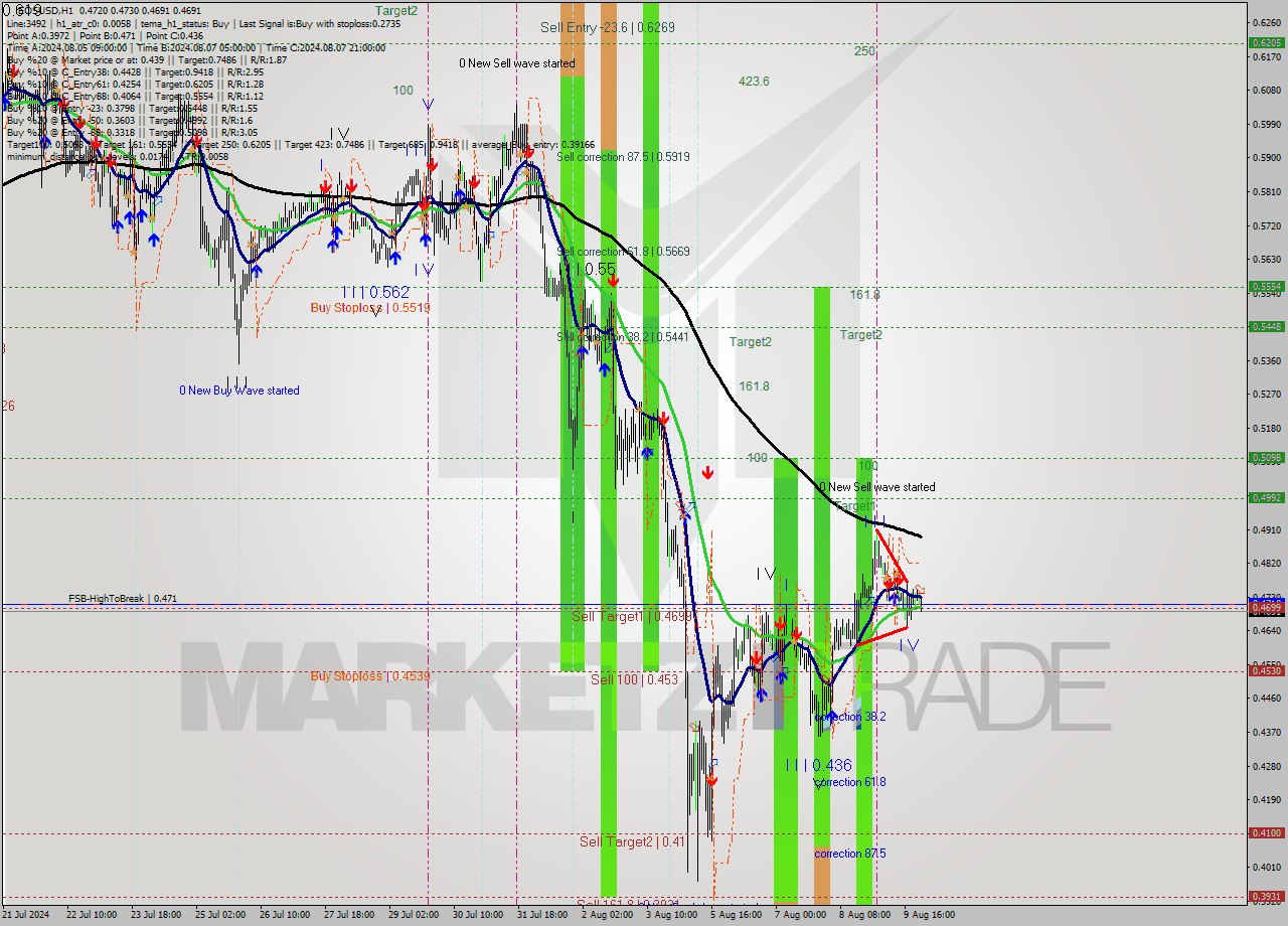 EOSUSD MultiTimeframe analysis at date 2024.08.10 00:07