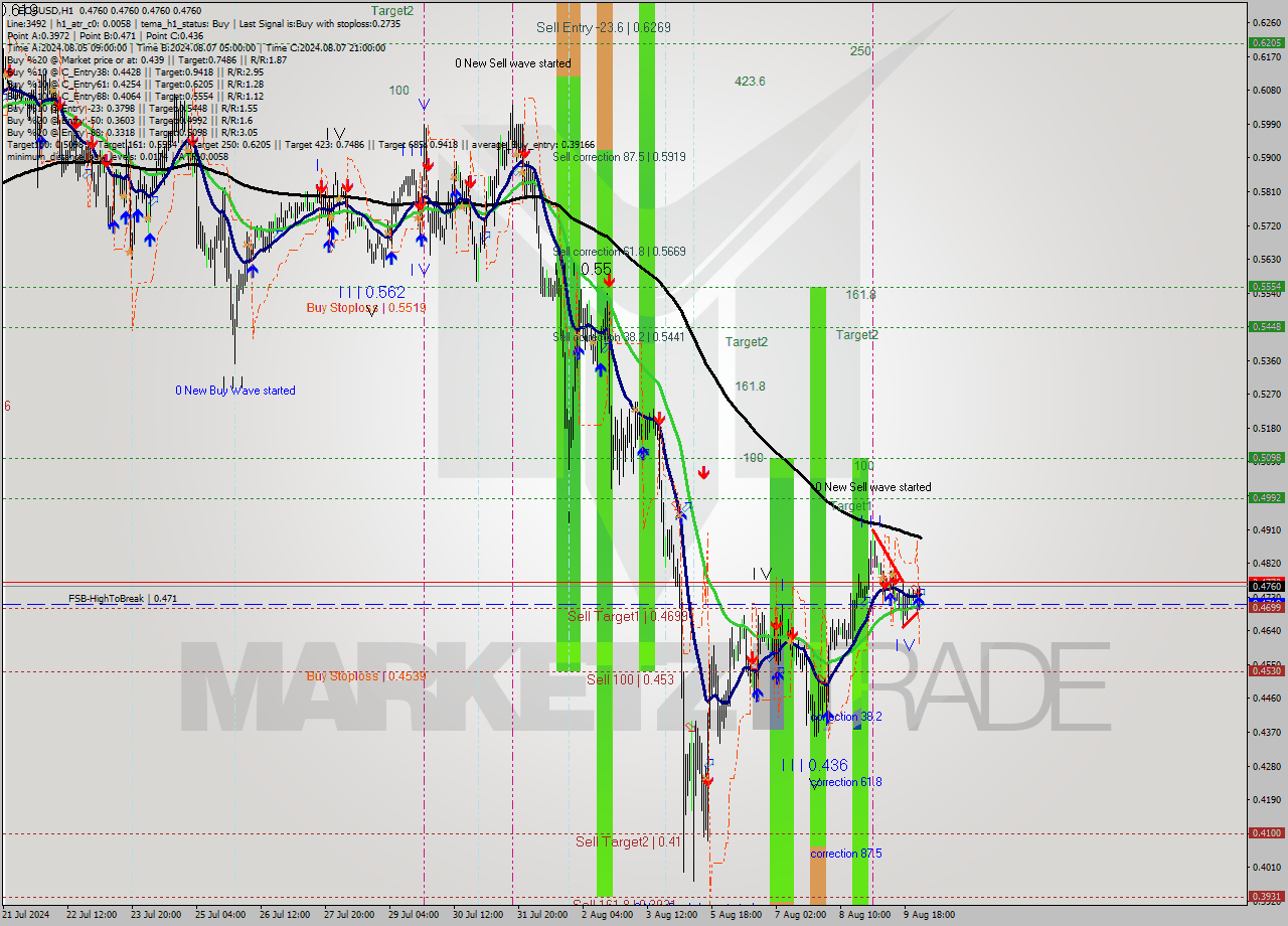 EOSUSD MultiTimeframe analysis at date 2024.08.10 02:00