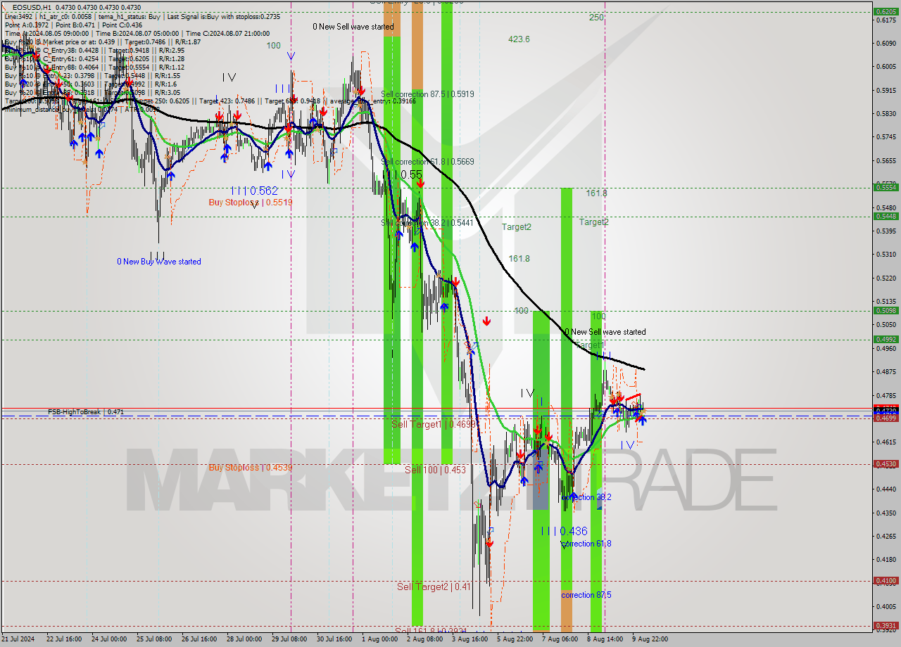 EOSUSD MultiTimeframe analysis at date 2024.08.10 06:01