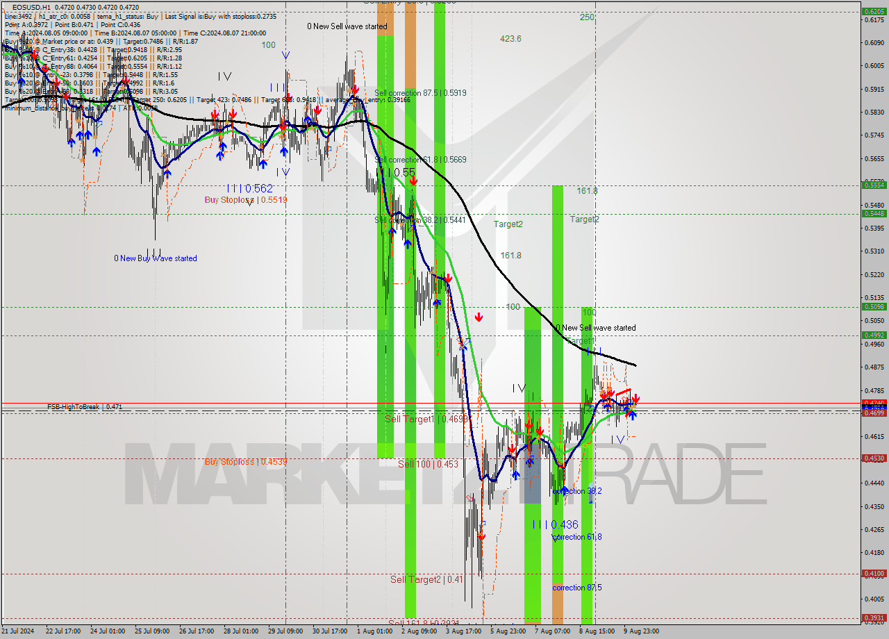 EOSUSD MultiTimeframe analysis at date 2024.08.10 07:04